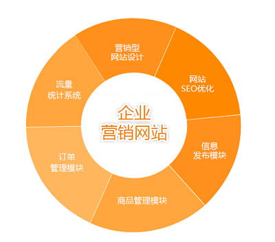 營銷型網站與普通的網站有什么區(qū)別嗎？